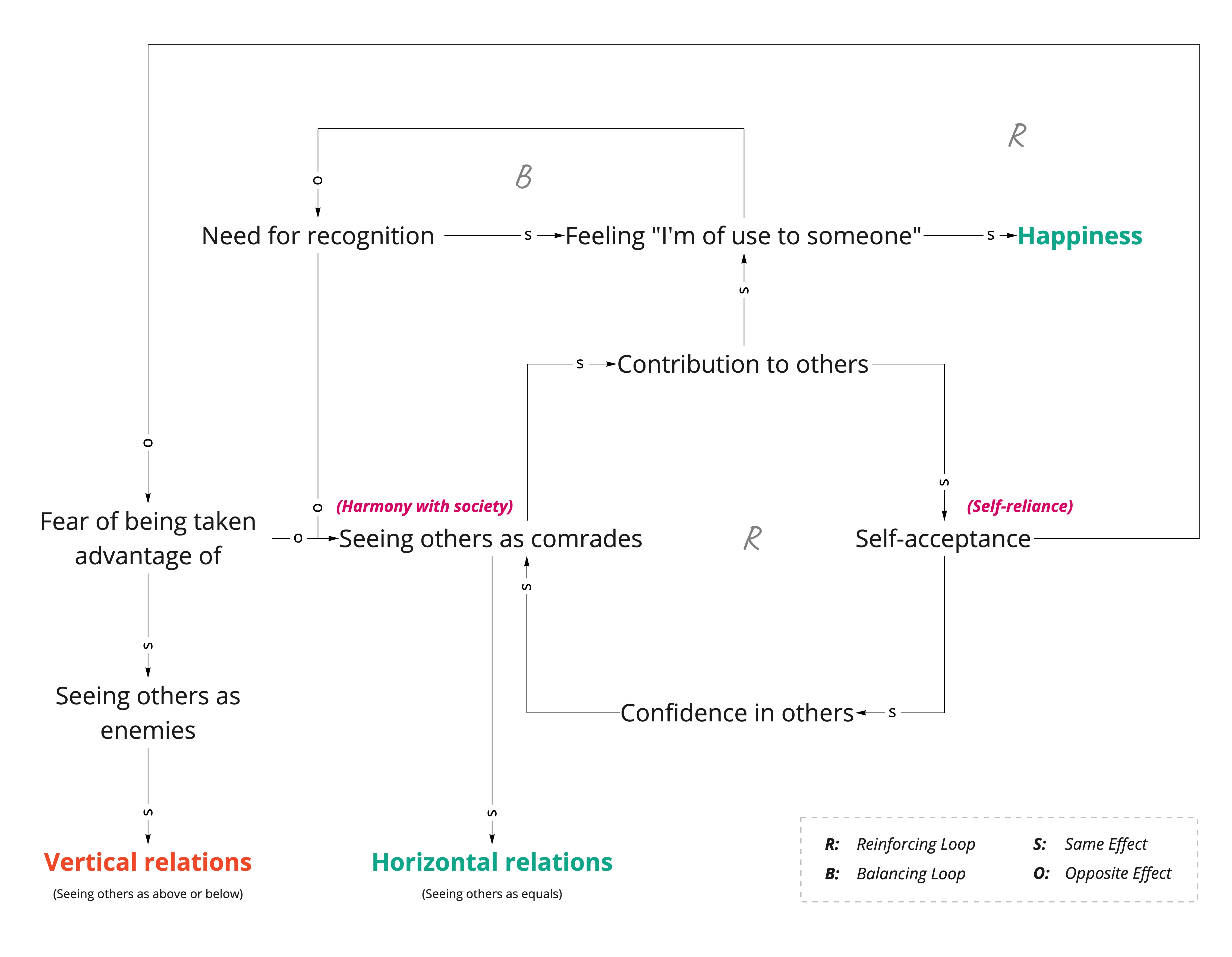 Happiness is a system